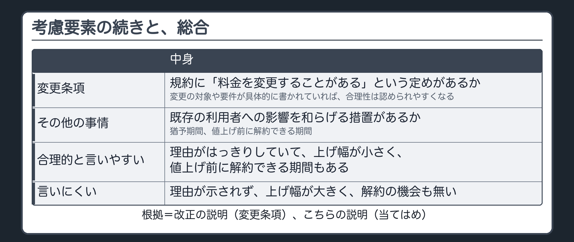 当てはめの続き。4 変更条項の有無と内容（「料金を変更することがある」）5 その他の事情（猶予期間・値上げ前に解約できる期間）。総合して合理的かを見る。合理的と言いやすい=理由がはっきり・上げ幅が小さい・解約できる期間がある。言いにくい=理由が示されず・上げ幅が大きく・解約の機会も無い。