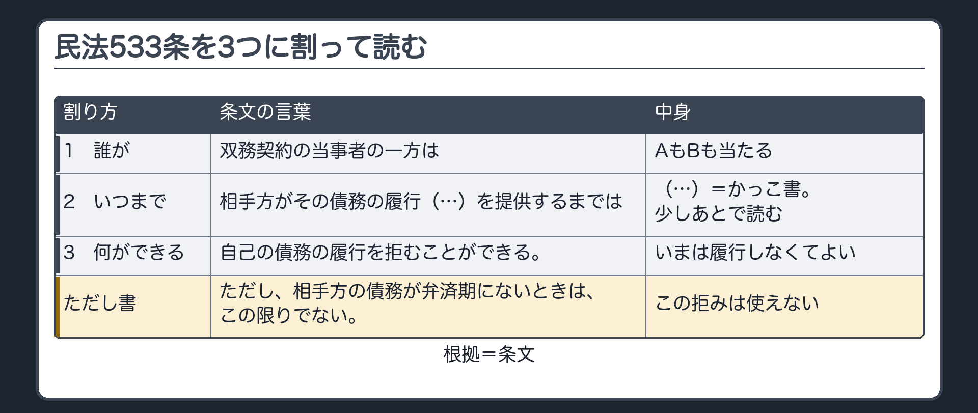 533条を3つに割って読む。1 誰が=双務契約の当事者の一方（AもBも当たる）。2 いつまで=相手方がその債務の履行（かっこ書は省略）を提供するまで。3 何ができる=自己の債務の履行を拒むことができる（いまは履行しなくてよい）。ただし書=相手方の債務が弁済期にないときは、この限りでない。