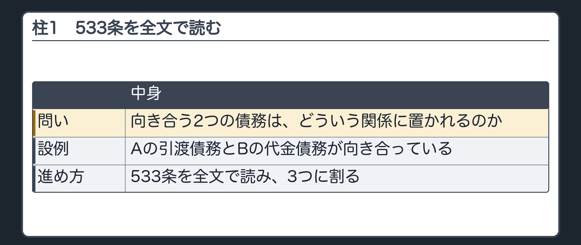 柱1の入口。問い=向き合う2つの債務は、どういう関係に置かれるのか。533条を全文で読み、3つに割る。設例=Aの引渡債務とBの代金債務が向き合っている。