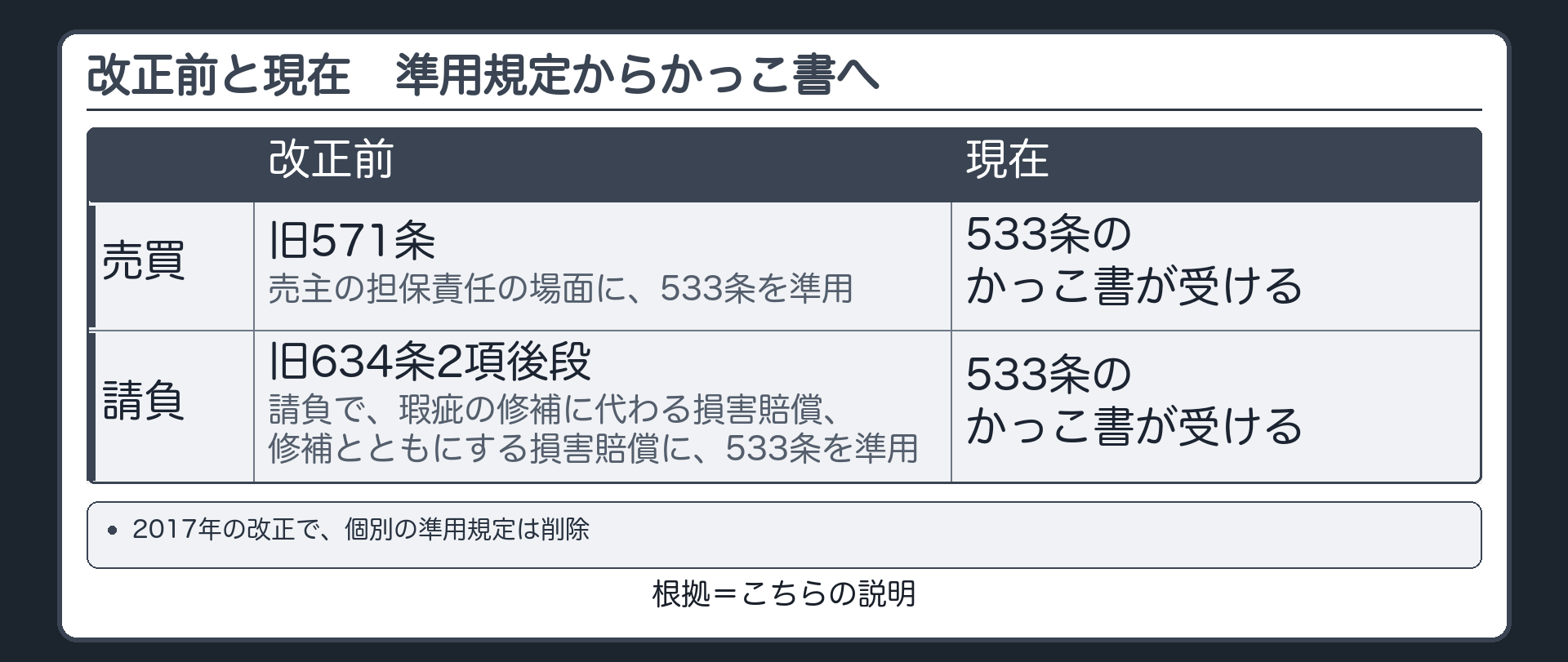 改正前と現在の比較。改正前=旧571条（売主の担保責任の場面に、533条を準用）／旧634条2項後段（請負で、瑕疵の修補に代わる損害賠償、修補とともにする損害賠償に、533条を準用）。現在=533条のかっこ書が受ける。2017年の改正で、個別の準用規定は削除。