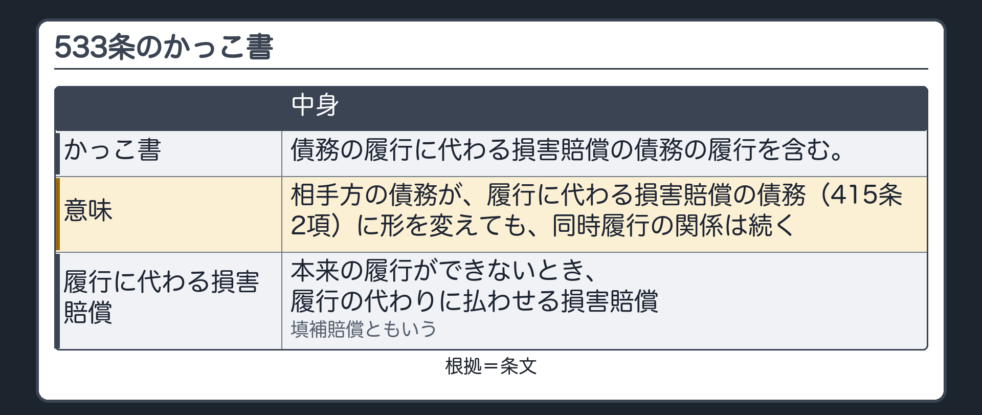 かっこ書=債務の履行に代わる損害賠償の債務の履行を含む。意味=相手方の債務が、履行に代わる損害賠償の債務(415条2項)に形を変えても、同時履行の関係は続く。履行に代わる損害賠償=本来の履行ができないとき、履行の代わりに払わせる損害賠償(填補賠償)。