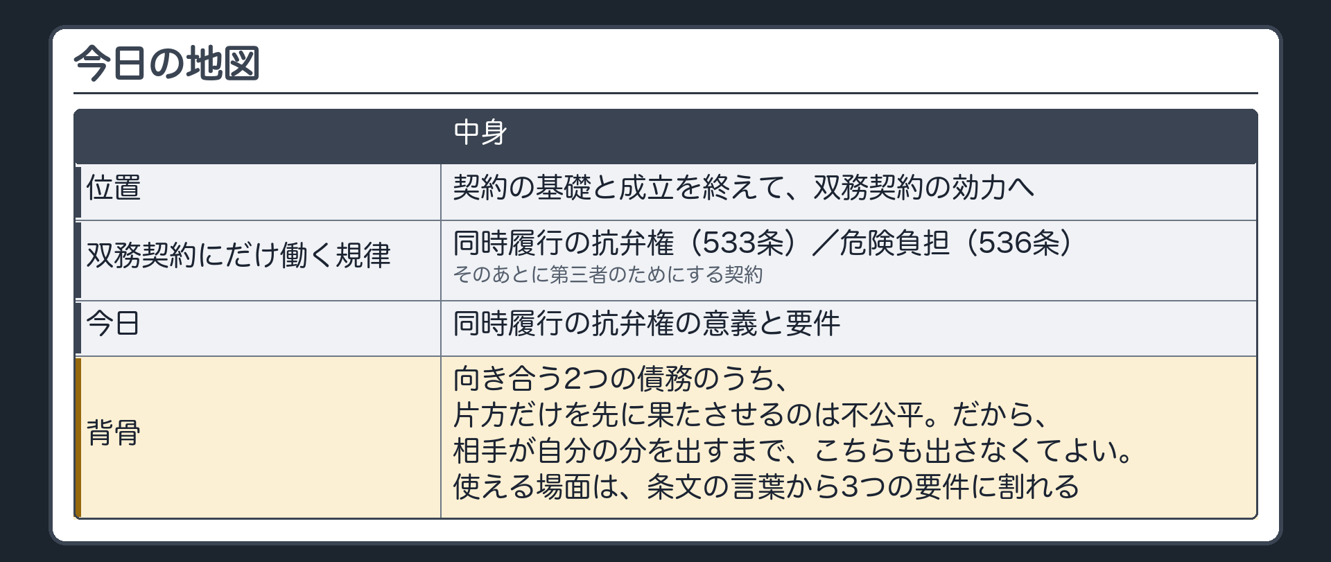 今日の地図。位置=契約の基礎と成立を終えて、双務契約の効力へ。双務契約にだけ働く規律=同時履行の抗弁権（533条）／危険負担（536条）。そのあとに第三者のためにする契約。今日=同時履行の抗弁権の意義と要件。背骨=向き合う2つの債務のうち、片方だけを先に果たさせるのは不公平。だから、相手が自分の分を出すまで、こちらも出さなくてよい。使える場面は、条文の言葉から3つの要件に割れる。