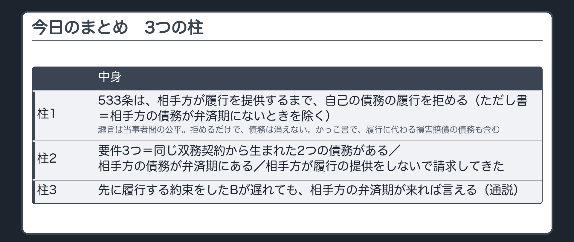 今日のまとめ。3つの柱=1 533条は、相手方が履行を提供するまで、自己の債務の履行を拒める（ただし書=相手方の債務が弁済期にないとき除く）。趣旨は当事者間の公平。拒めるだけで債務は消えない。かっこ書で、履行に代わる損害賠償の債務も含む。2 要件3つ=同じ双務契約から生まれた2つの債務がある／相手方の債務が弁済期にある／相手方が履行の提供をしないで請求してきた。3 先に履行する約束をしたBが遅れても、相手方の弁済期が来れば言える（通説）。