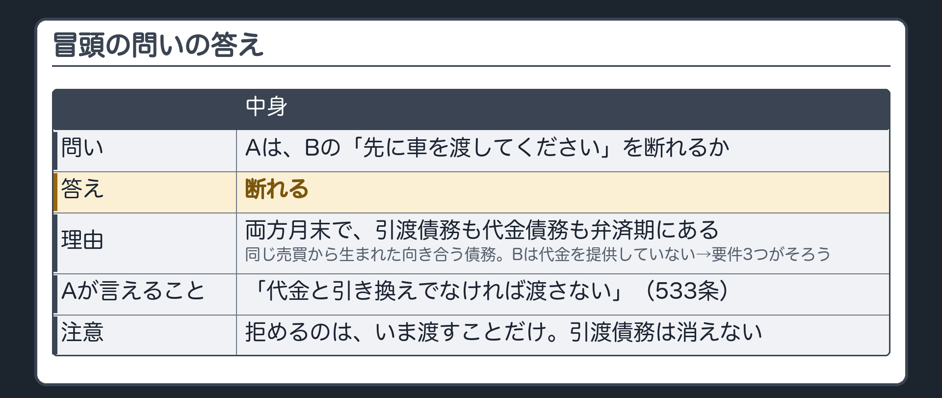 冒頭の問いの答え。Aは断れる。両方月末で、引渡債務も代金債務も弁済期にある。同じ売買から生まれた向き合う債務。Bは代金を提供していない。→要件3つがそろう。Aは「代金と引き換えでなければ渡さない」と言える（533条）。ただし拒めるのは、いま渡すことだけで、引渡債務は消えない。