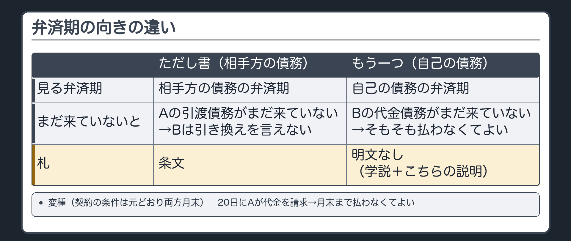 弁済期の向きの違い。ただし書=相手方の債務の弁済期（Aの引渡債務がまだ来ていない→Bは引き換えを言えない）。もう一つ=自己の債務の弁済期（Bの代金債務がまだ来ていない→そもそも払わなくてよい）。変種=契約の条件は元どおり両方月末。20日にAが代金を請求→月末まで払わなくてよい。札=自己の債務の弁済期は明文なし（学説＋こちらの説明）。