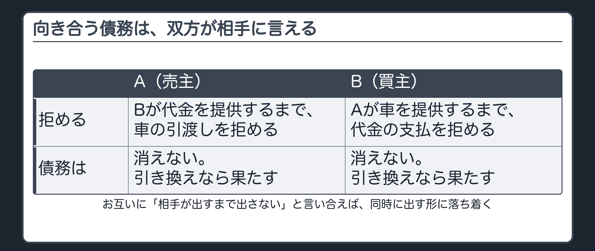 向き合う債務は、双方が相手に言える。Aは、Bが代金を提供するまで、引渡しを拒める。Bも、Aが車を提供するまで、代金の支払を拒める。どちらも債務は消えない。引き換えなら果たす。