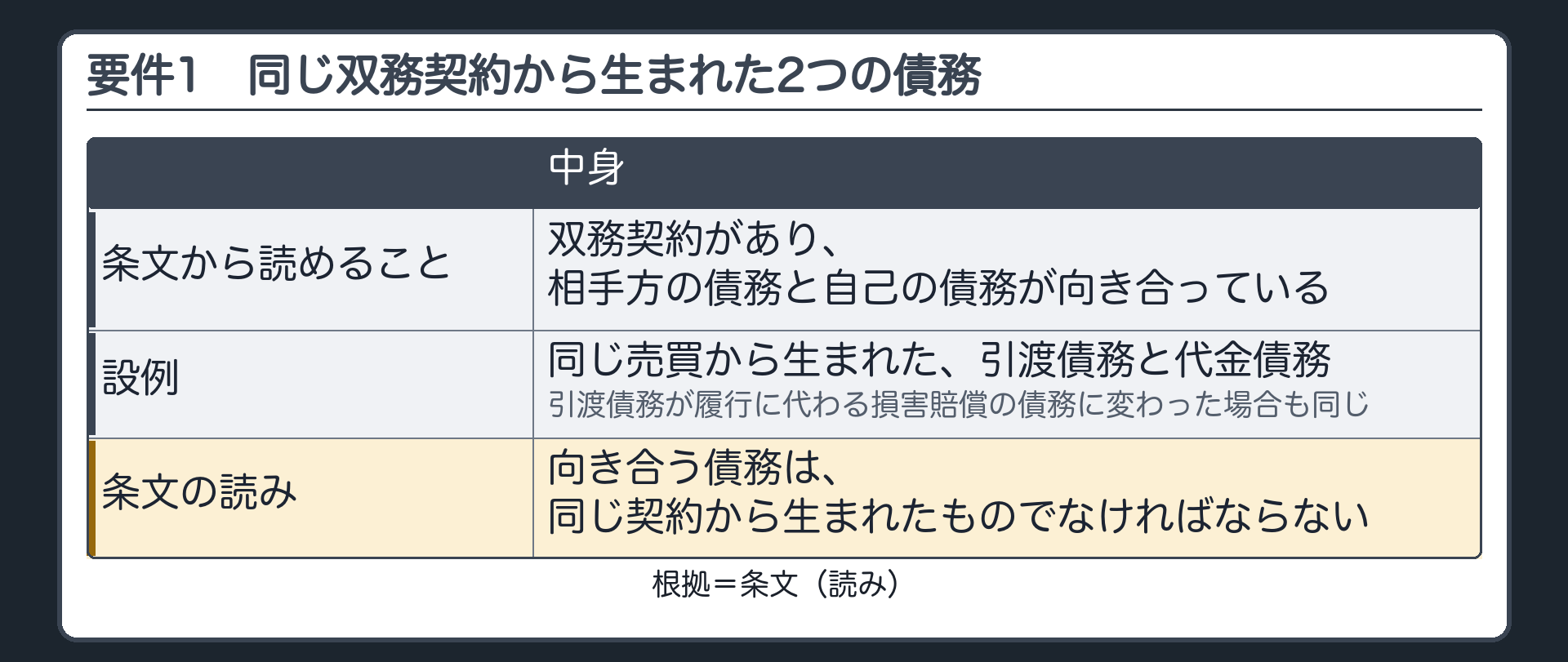 要件1。条文から読めること=双務契約があり、相手方の債務と自己の債務が向き合っている。設例=同じ売買から生まれた引渡債務と代金債務（引渡債務が履行に代わる損害賠償の債務に変わった場合も同じ）。向き合う債務は、同じ契約から生まれたものでなければならない（条文の読み）。