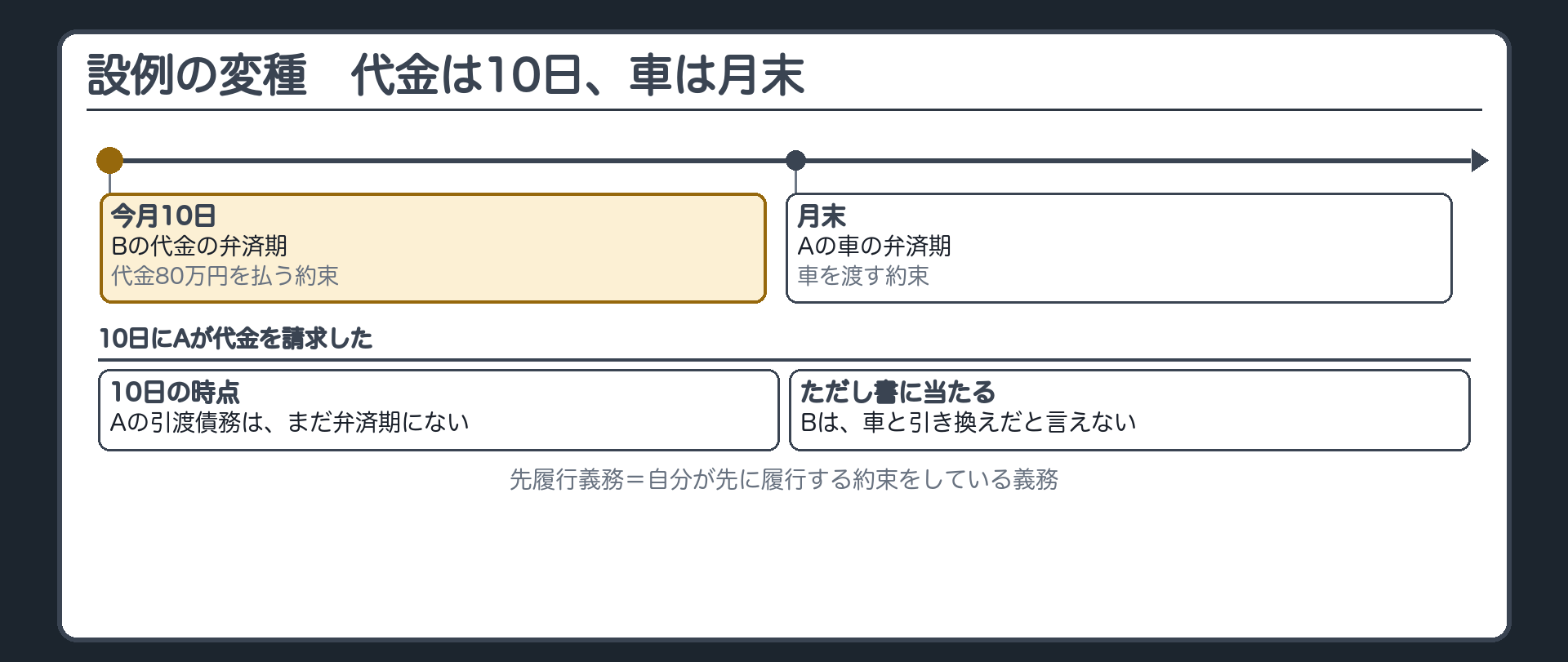 要件2。ただし書=相手方の債務が弁済期にないときは、この限りでない。先履行義務=自分が先に履行する約束をしている義務。設例の変種。契約の条件=代金は今月10日に払う。車は月末に渡す。時間の流れ=10日（Bの代金の弁済期）／月末（Aの車の弁済期）。10日にAが代金を請求。