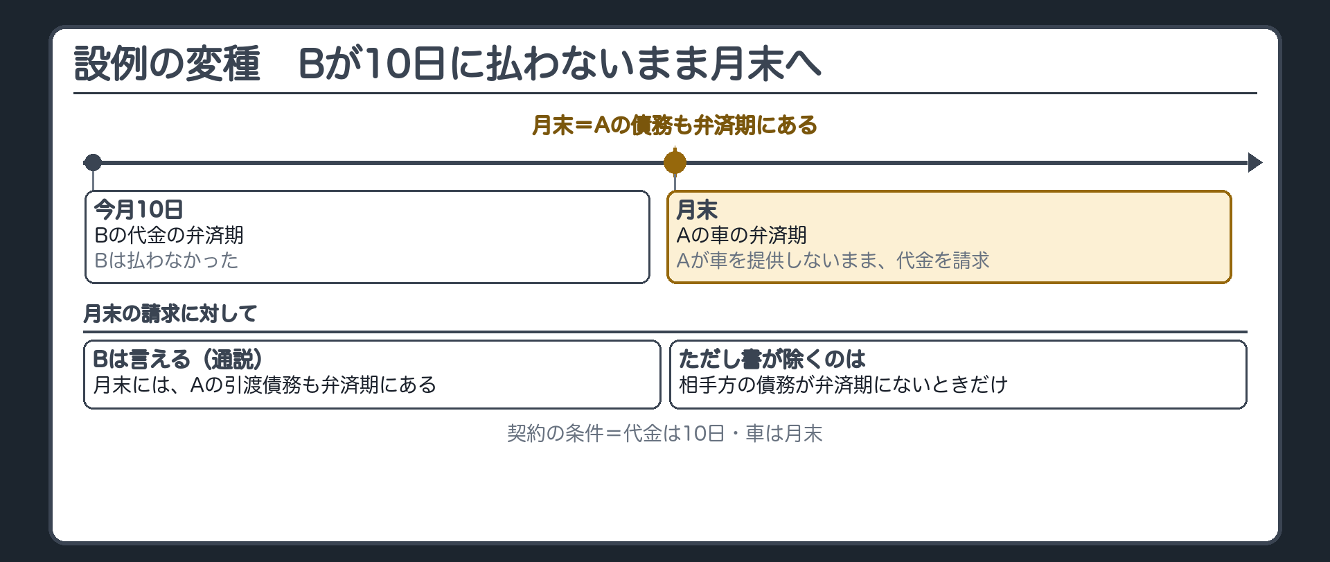 設例の変種。契約の条件=代金は10日・車は月末。Bは10日に払わないまま、月末が来た。月末、Aが代金を請求（Aは車を提供していない）。Bは「車と引き換えだ」と言えるか=言える（通説）。理由=月末にはAの引渡債務も弁済期にある。ただし書が除くのは、相手方の債務が弁済期にないときだけ。