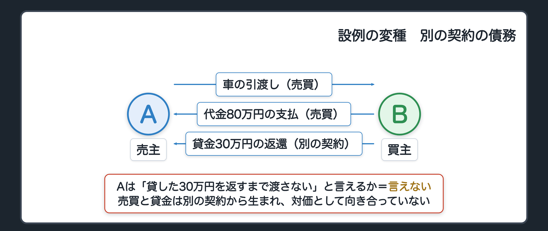 設例の変種。契約の条件=売買は元のまま両方月末。それとは別の契約で、AはBに30万円を貸していた（Aが貸主）。月末、Bが車の引渡しを求めた。問い=Aは「貸した30万円を返すまで渡さない」と言えるか=言えない。売買の債務と貸金の債務は、別の契約から生まれていて、対価として向き合っていない。