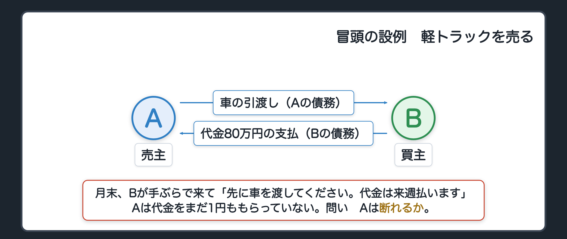 冒頭の設例の関係図。A（売主）は中古の軽トラックを80万円でB（買主）に売った。Aの債務=軽トラックの引渡し／Bの債務=代金80万円の支払。引渡しも支払も今月末の約束。月末、Bが手ぶらで来て「先に車を渡してください。代金は来週払います」と言う。Aは代金をまだ1円ももらっていない。問い=Aは断れるか。