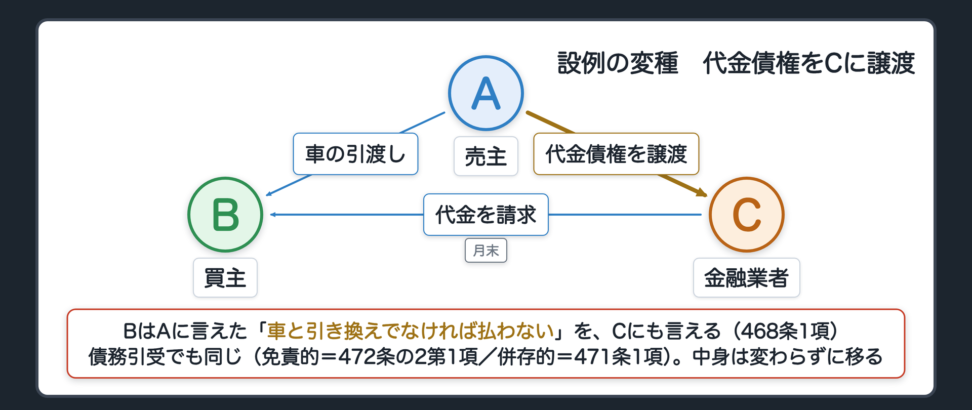設例の変種。契約の条件=元の売買どおり。AがBに対する代金債権を、金融業者Cに譲渡した。Cが月末にBへ代金を請求。BはAに言えた「車と引き換えでなければ払わない」を、Cにも言える（468条1項）。債務引受でも同じ（免責的=472条の2第1項／併存的=471条1項）。理由=債権の中身は変わらずに移る。