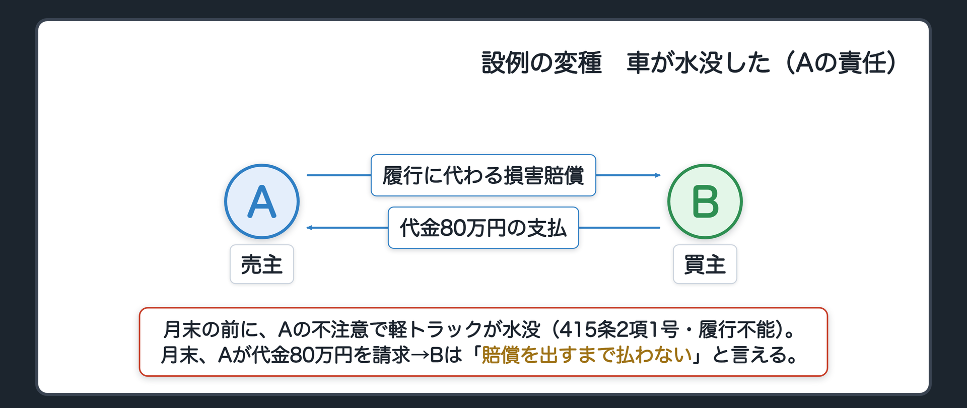 設例の変種。契約の条件=両方月末。月末の前に、Aの不注意で、軽トラックが水没して引き渡せなくなった（Aの責任）。BはAに、車の代わりに履行に代わる損害賠償を請求できる（415条2項1号・履行不能）。月末、Aが代金80万円を請求→Bは「車の代わりの賠償を出すまで、代金は払わない」と言える。Aの賠償債務とBの代金債務が引き換えの関係になる。