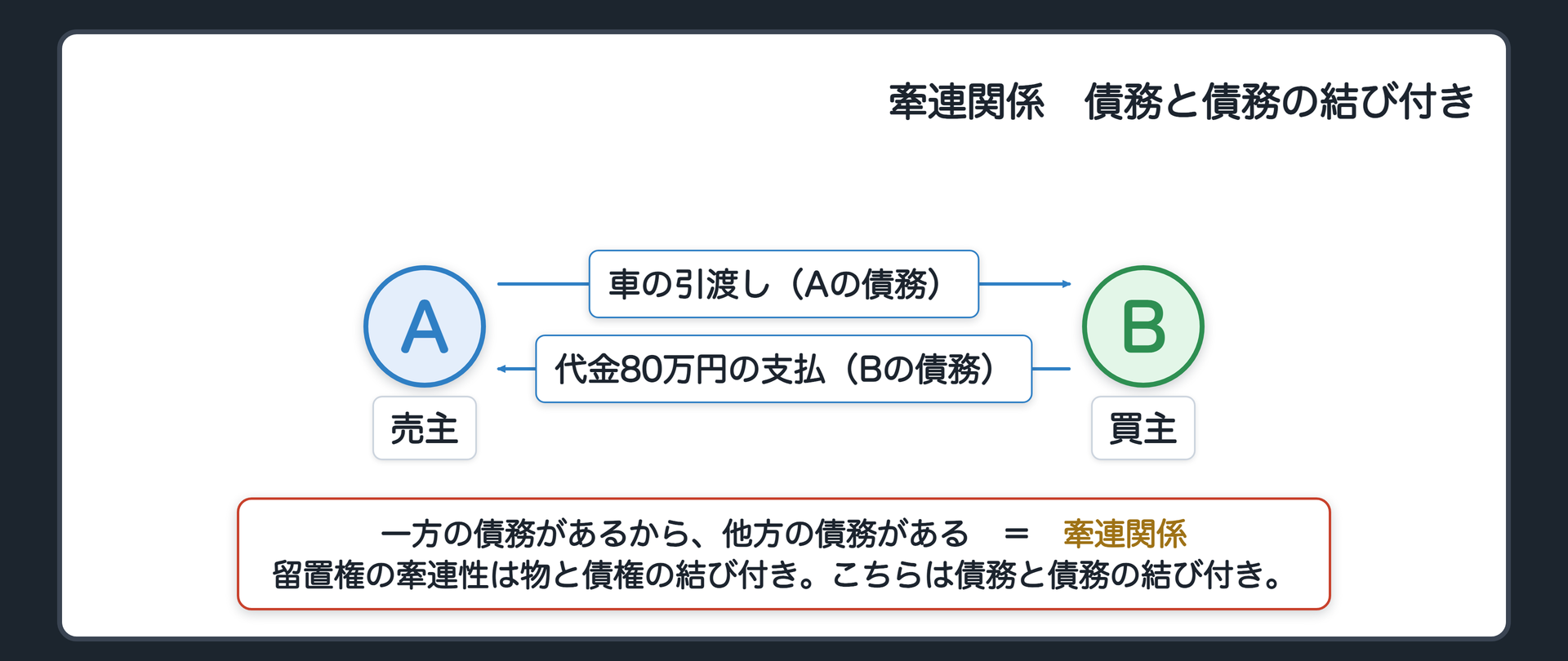 牽連関係=一方の債務があるから他方の債務がある、という結び付き。双務契約の2つの債務は、この結び付きでつながる。結び付きが現れる場面のうち、2つを見る。履行の場面=片方が出さない間は、他方も出さなくてよい(今日=同時履行の抗弁権)。一方が果たせなくなった場面=片方が履行できなくなったとき、他方はどうなるか(危険負担=この先の回)。