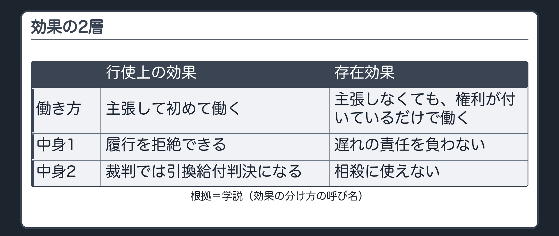 効果の2層の対比。左=主張して働く効果（行使上の効果）…履行を拒絶できる／裁判では引換給付判決になる。右=あるだけで働く効果（存在効果）…遅れの責任を負わない／相殺に使えない。