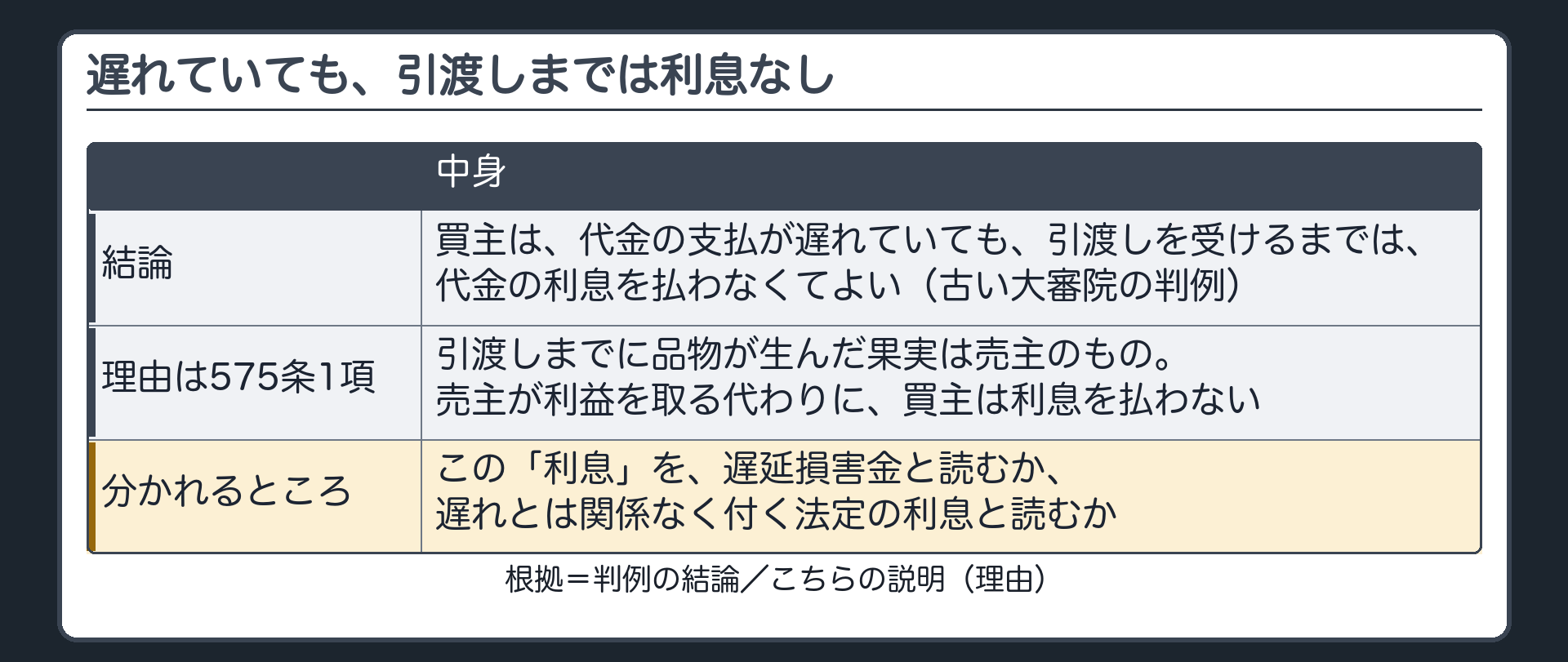 売買の利息と遅れ。買主は代金の支払が遅れていても、引渡しを受けるまでは利息を払わなくてよい（大審院の判例の結論）。理由は575条1項。利息の読み方は分かれる。