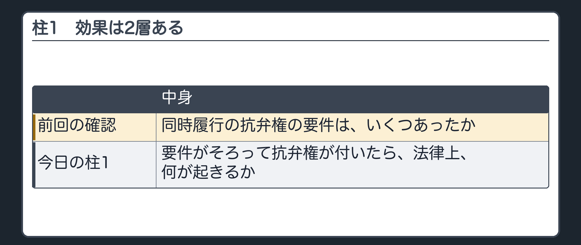 柱1の入口。問い=同時履行の抗弁権の要件は、いくつあったか。今日の柱1=要件がそろって抗弁権が付いたら、何が起きるか。