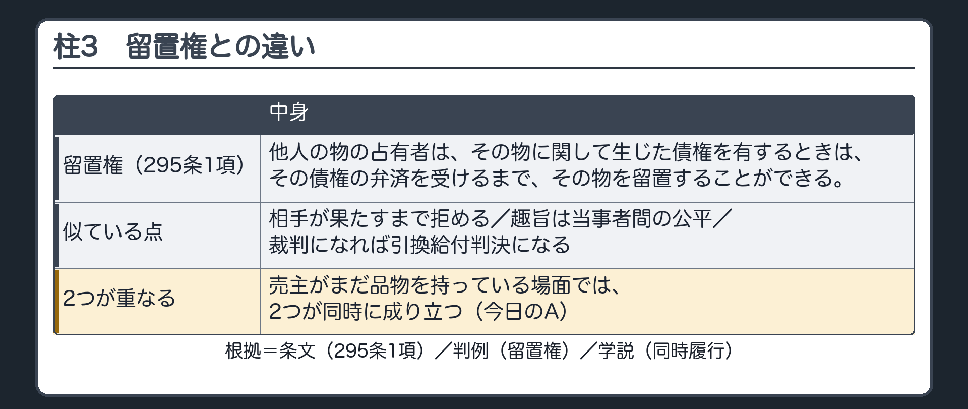 柱3の入口。似ている点=相手が果たすまで拒める／趣旨は当事者間の公平／裁判になれば引換給付判決。295条1項=他人の物の占有者は、その物に関して生じた債権を有するときは、その債権の弁済を受けるまで、その物を留置することができる。