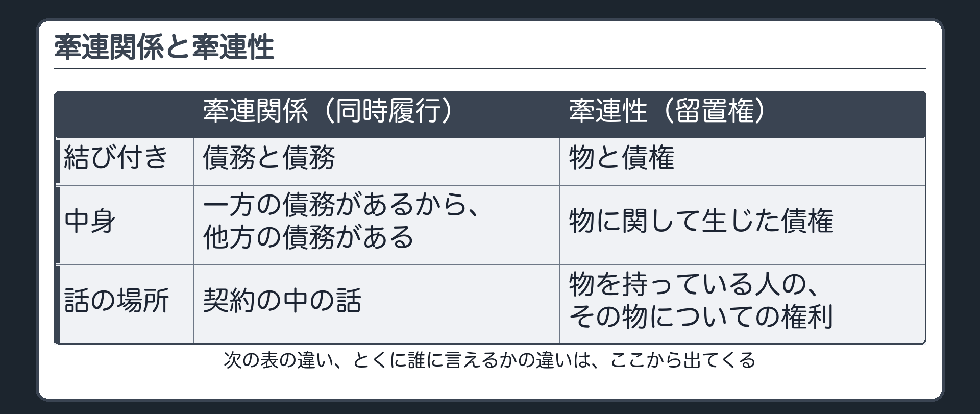 牽連関係と牽連性の言い分け。牽連関係=債務と債務の結び付き（同時履行の抗弁権）。牽連性=物と債権の結び付き（留置権）。見ているものが違う。