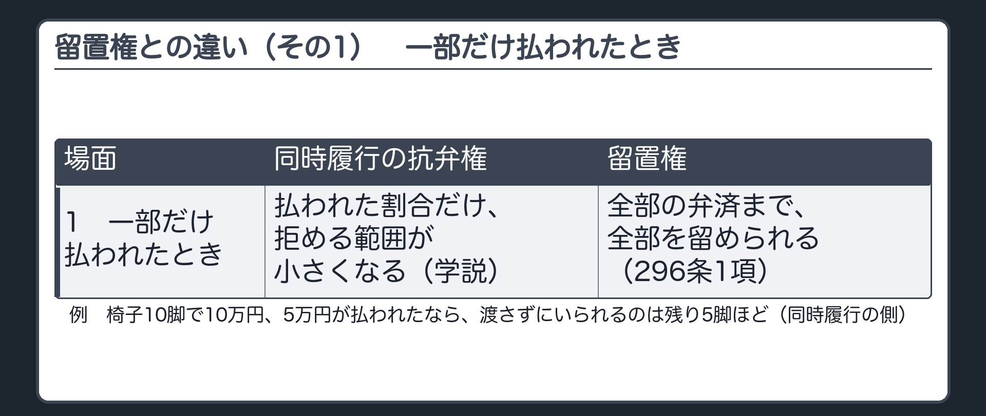 同時履行の抗弁権と留置権の違い（その1）。場面=一部だけ払われたとき。同時履行=払われた割合だけ、拒める範囲が小さくなる（学説）。留置権=全部の弁済まで、全部を留められる（296条1項）。例=椅子10脚・10万円のうち5万円が払われたなら、渡さずにいられるのは残り5脚ほど。