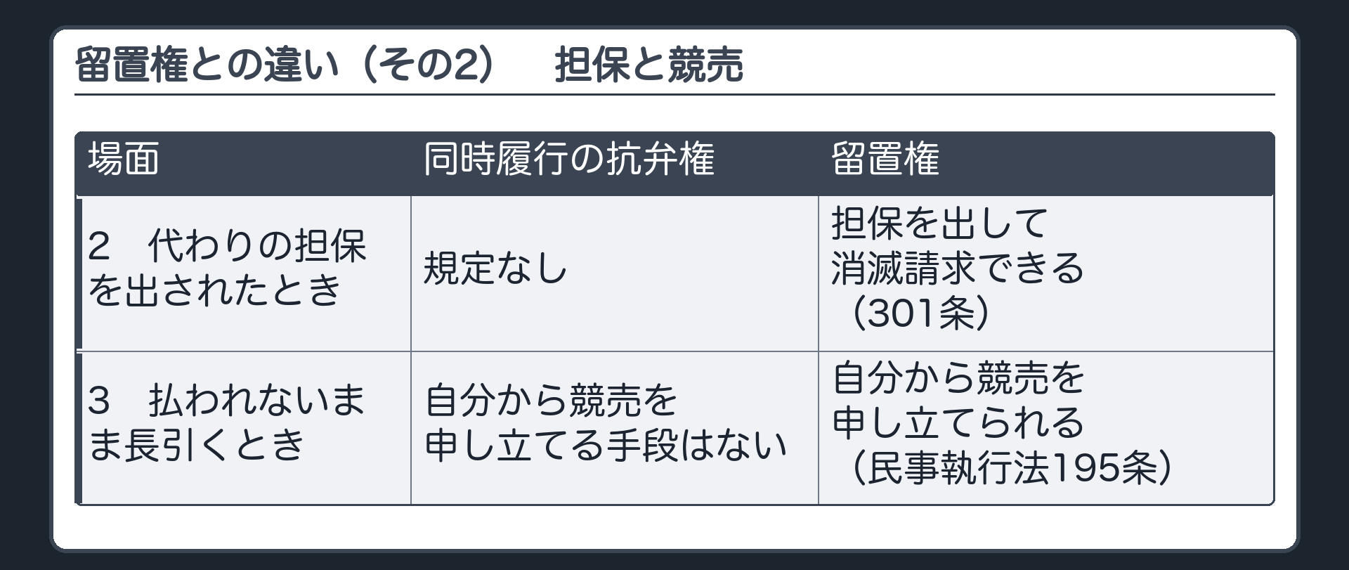 同時履行の抗弁権と留置権の違い（その2）。場面=代わりの担保を出されたとき。同時履行=規定なし。留置権=担保を出して消滅請求できる（301条）。場面=払われないまま長引くとき。同時履行=自分から競売を申し立てる手段はない。留置権=自分から競売を申し立てられる（民事執行法195条）。