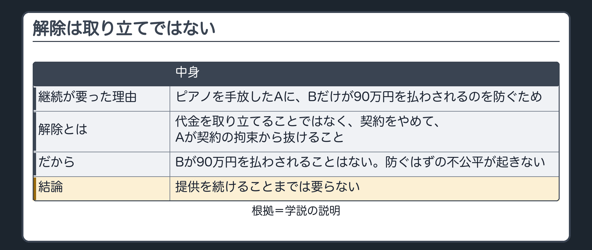 解除は取り立てではない。解除は契約の拘束から抜けること。Bが90万円を払わされることはなく、防ぐはずの不公平が起きない。だから提供を続けることまでは要らない（学説の説明）。