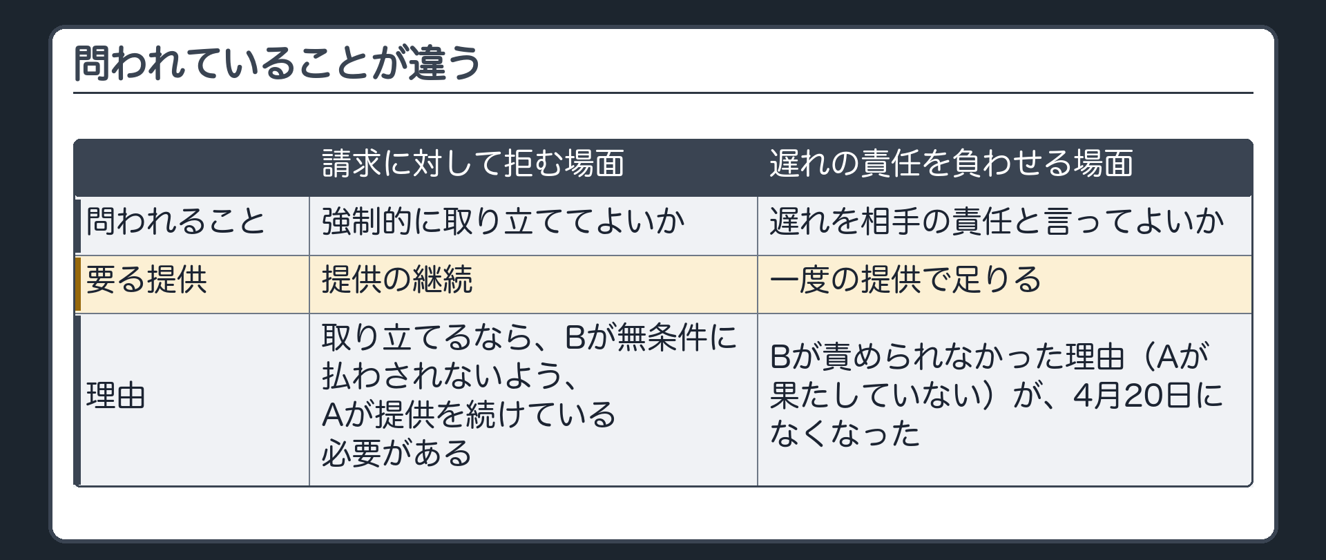 問われていることが違う。拒む場面=強制的に取り立ててよいか→提供の継続。遅れの責任の場面=遅れを相手の責任と言ってよいか→一度の提供で足りる。