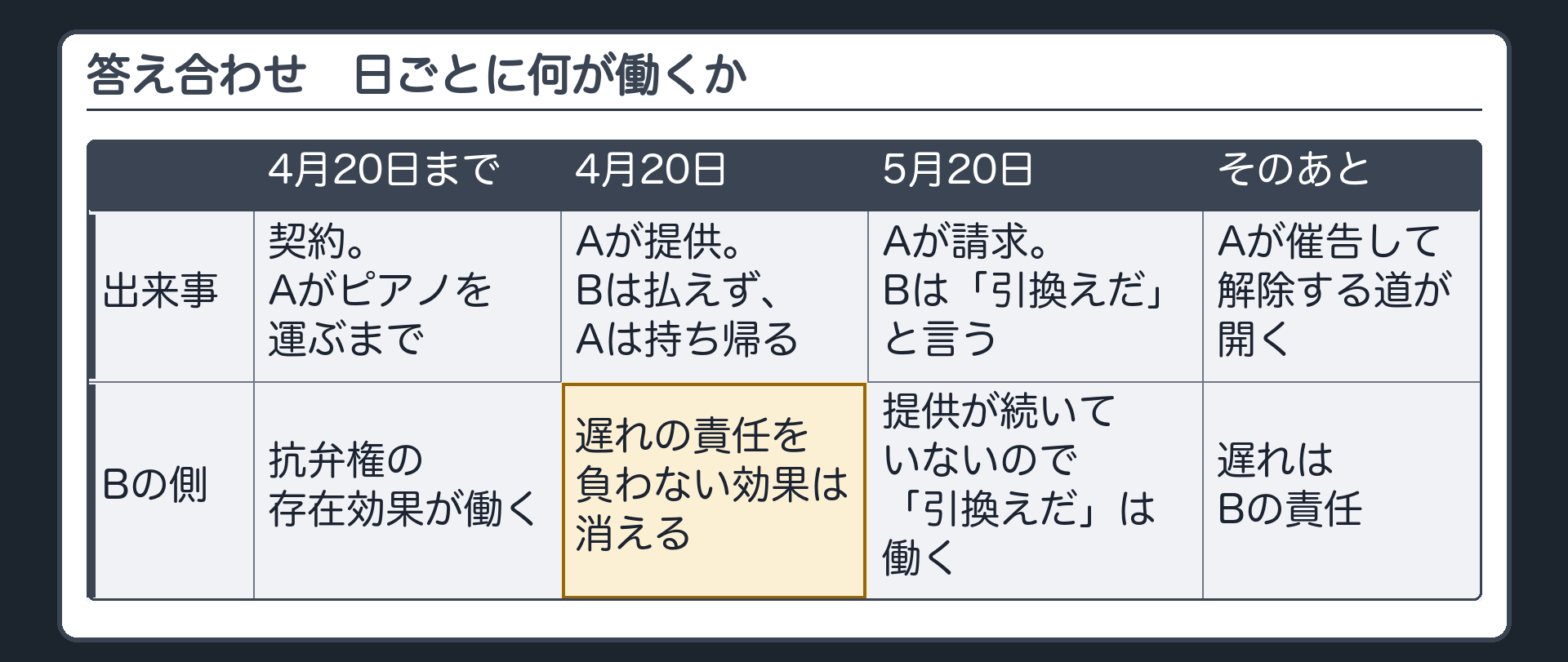 答え合わせの時系列。3月10日〜4月20日=Aがピアノを運んで来るまでは存在効果が働く。4月20日=Aが提供、遅れの責任を負わない効果は消える。5月20日=Aが請求、Bの「引換えだ」は提供が続いていないので働く。そのあと=Aが催告して解除する道が開く。