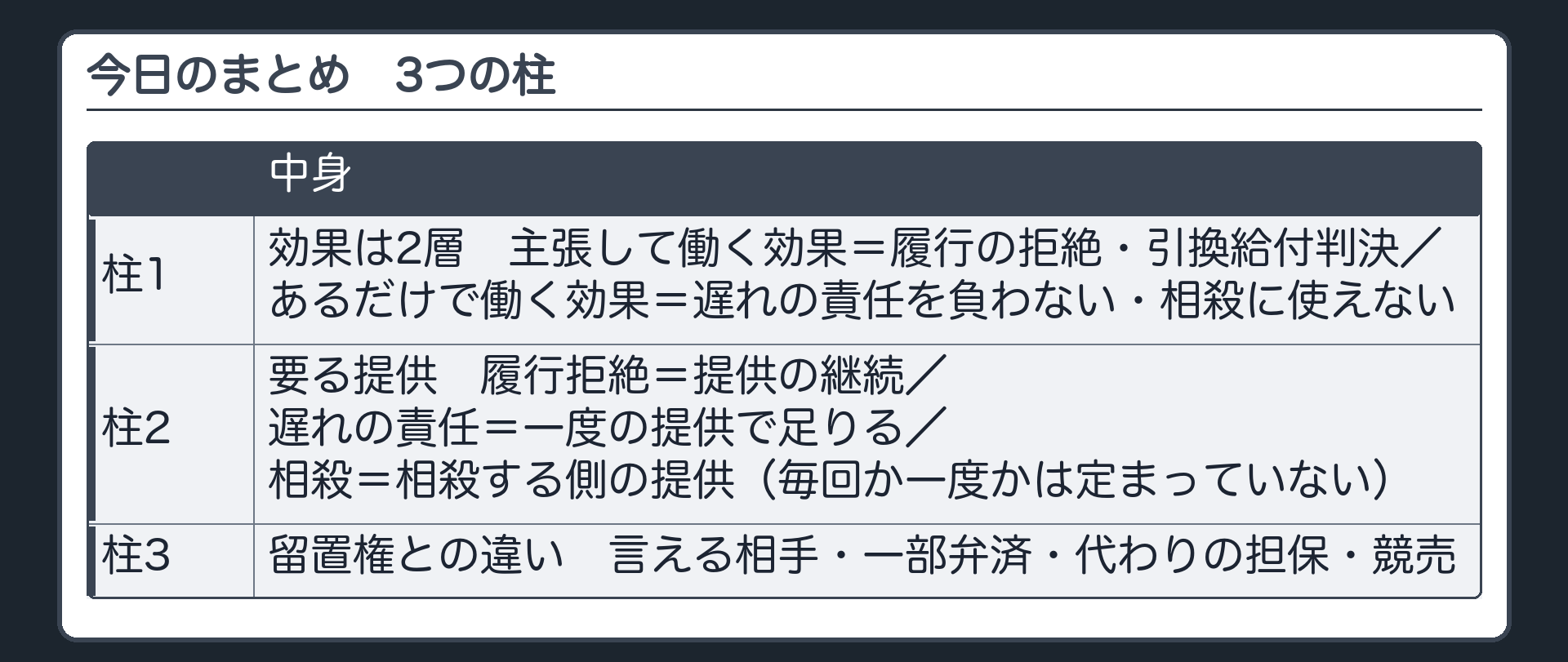 今日のまとめ。柱1=効果は2層。主張して働く効果（行使上の効果）=履行を拒絶・引換給付判決。あるだけで働く効果（存在効果）=遅れの責任を負わない・相殺に使えない。柱2=消すのに要る提供。履行拒絶は提供の継続／遅れの責任は一度の提供で足りる／相殺は相殺する側の提供（毎回か一度かは定まっていない）。柱3=留置権との違い。言える相手・一部弁済・代わりの担保・競売。