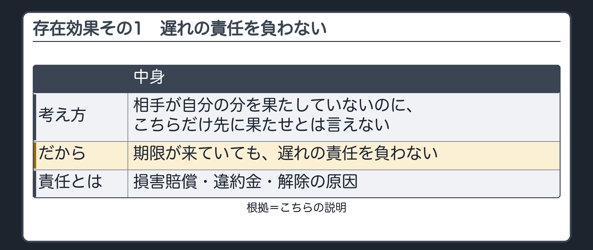 存在効果その1。相手が自分の分を果たしていないのに、こちらだけ先に果たせとは言えない。だから、期限が来ていても、遅れの責任を負わない。