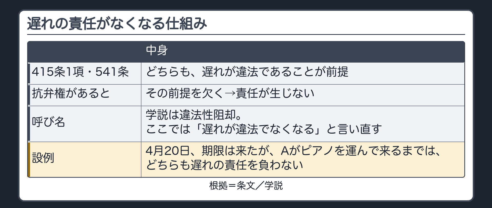 遅れの責任がなくなる仕組み。415条1項・541条は遅れが違法であることが前提。抗弁権があるとその前提を欠く。設例=4月20日、期限は来たが、Aがピアノを運んで来るまでは、どちらも遅れの責任を負わない。