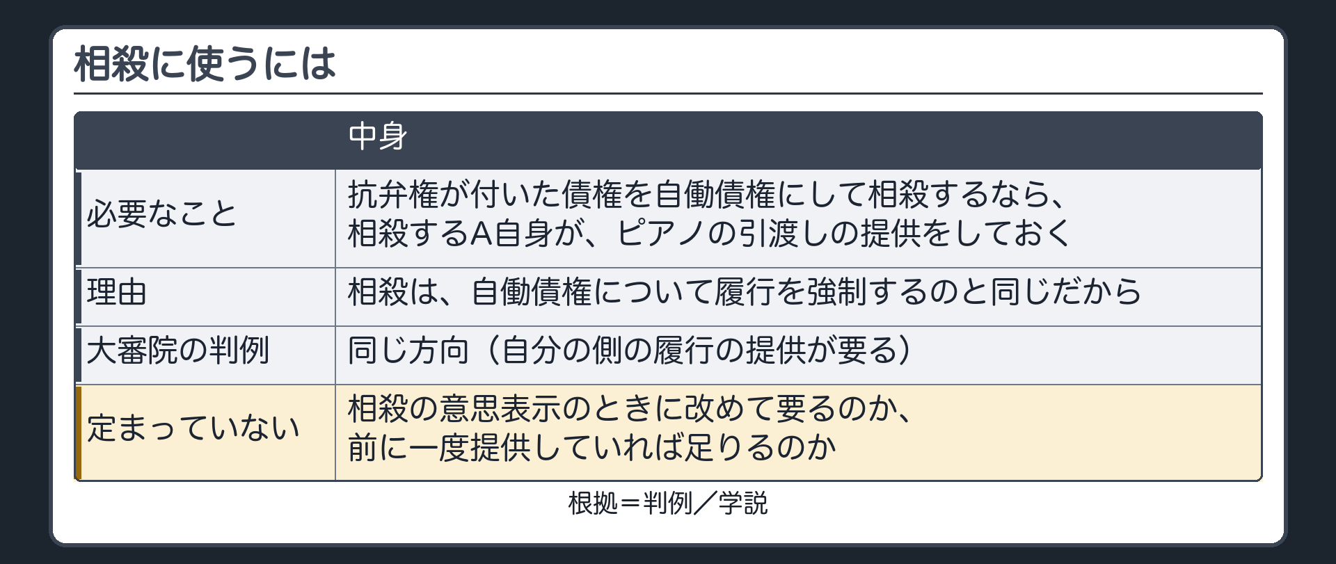 相殺に使うには。抗弁権が付いた債権を自働債権にして相殺するには、相殺する側が、自分の債務の提供をしておく必要がある。大審院の判例も、この方向。相殺の意思表示のときに改めて要るのか、前に一度提供していれば足りるのかは、はっきり定まっていない。