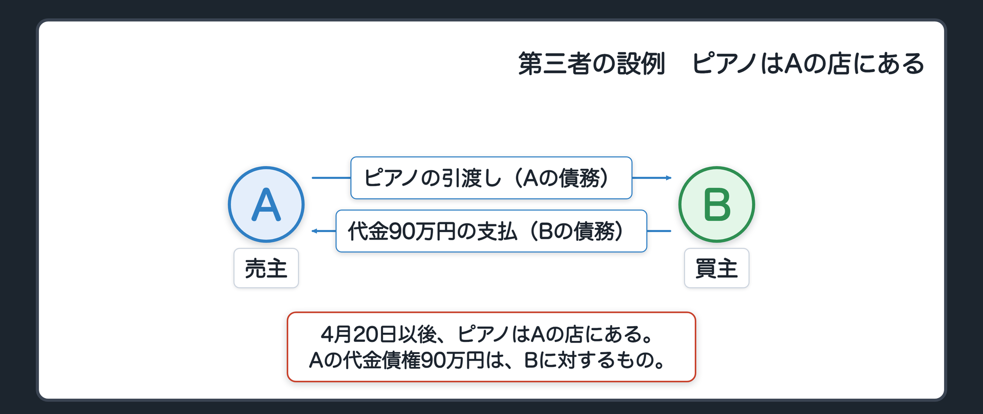 第三者の設例その1。4月20日以後、ピアノはAの店にある。Aの代金債権90万円は、Bに対するもの。