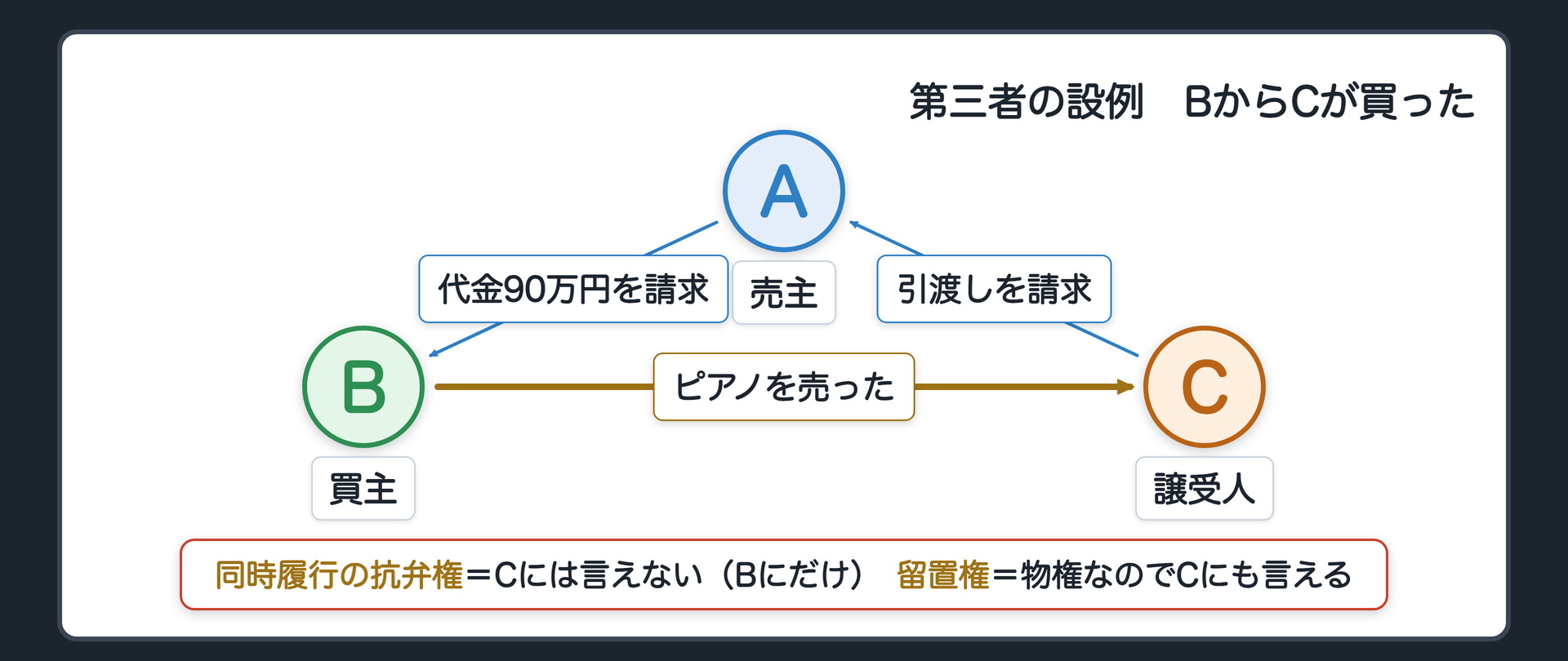 第三者の設例その2。BからピアノをCが買い、AにCが引渡しを求めた。Aの主張。同時履行の抗弁権=Cは契約の当事者ではないので、Cには言えない（Bに対してだけ）。留置権=ピアノはBの物でAが占有。代金債権はそのピアノに関して生じた債権。物権なのでCにも主張できる。