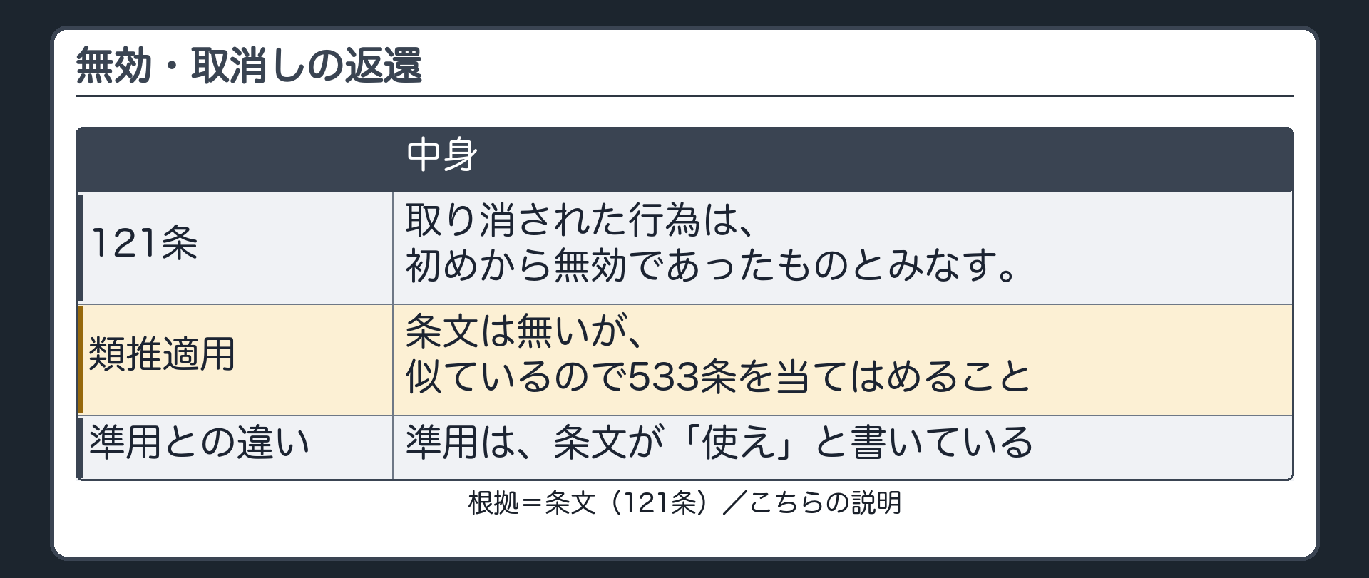 無効・取消しの返還。121条=取り消された行為は、初めから無効であったものとみなす。類推適用=条文は無いが、似ているので533条を当てはめること。準用との違い=準用は条文が使えと書いている。