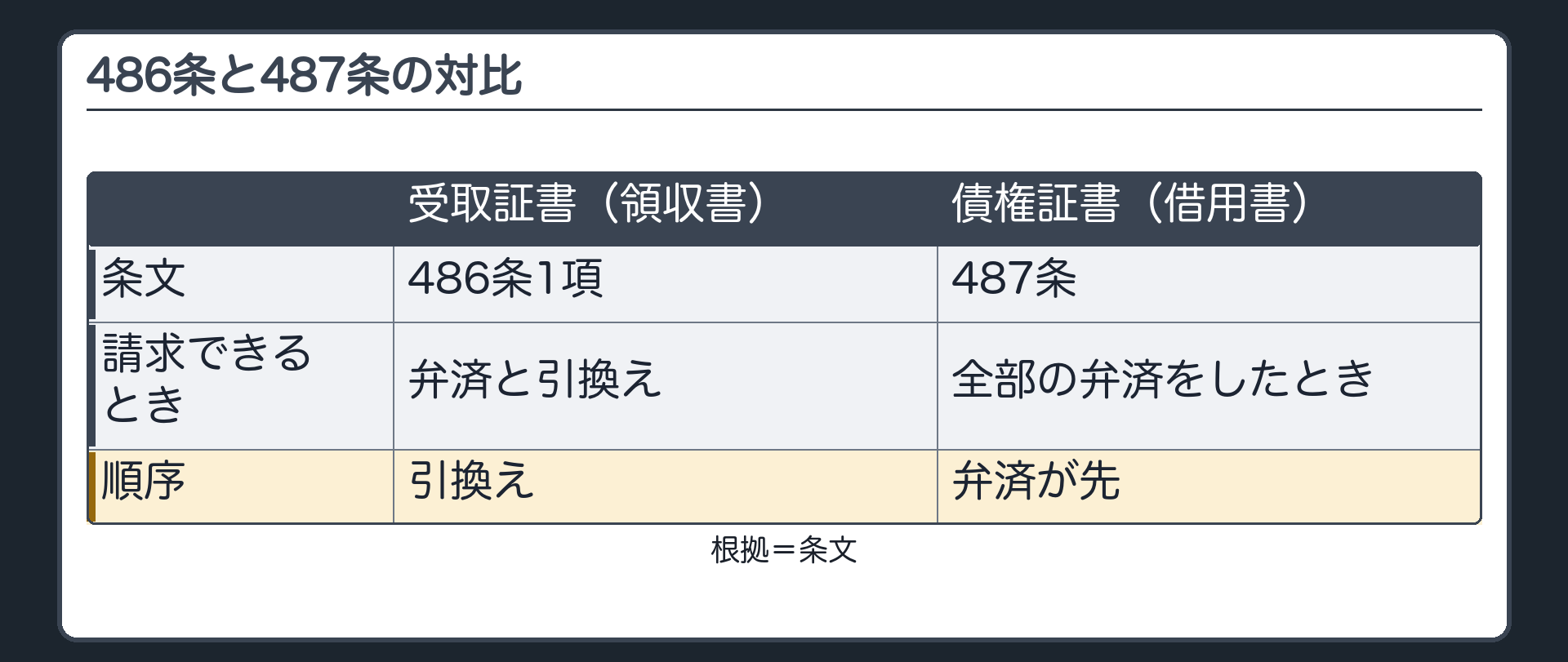 487条と対比。債権証書（借用書）=全部の弁済をしたとき返還を請求できる＝弁済が先。受取証書（領収書）=弁済と引換え。