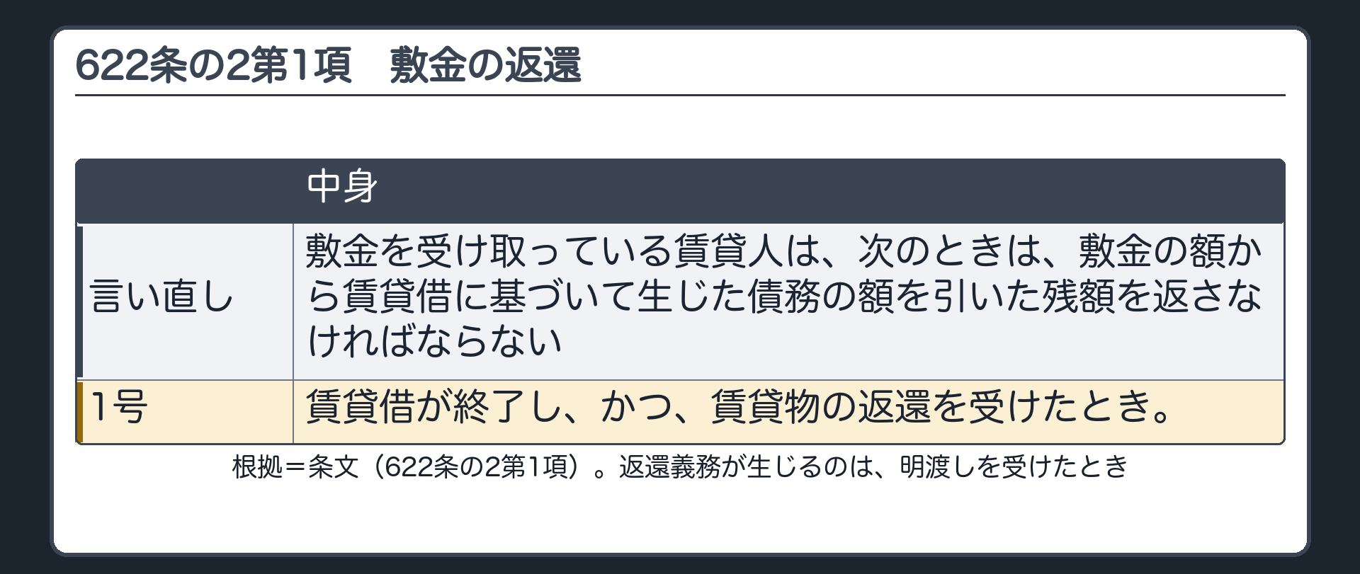 622条の2第1項。賃貸人は、敷金を受け取っている場合において、次のときは、賃借人に対し、受け取った敷金の額から賃貸借に基づいて生じた債務の額を控除した残額を返還しなければならない。一=賃貸借が終了し、かつ、賃貸物の返還を受けたとき。