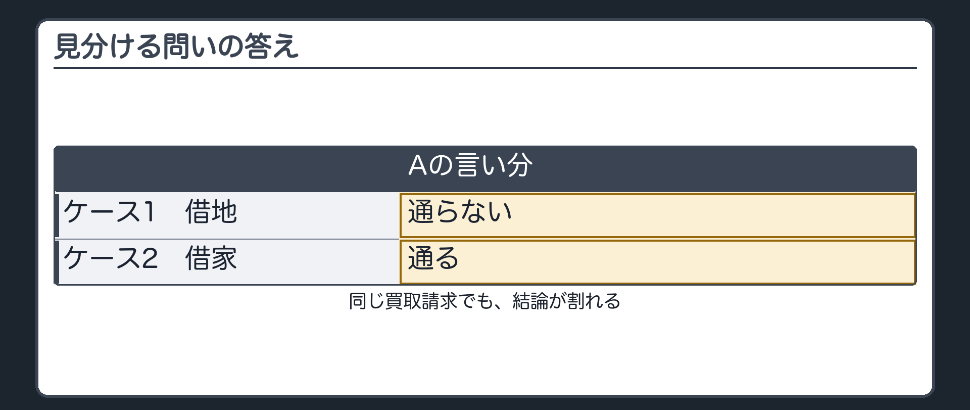 見分ける問いの答え。ケース1=通らない。ケース2=通る。同じ買取請求でも結論が割れる。