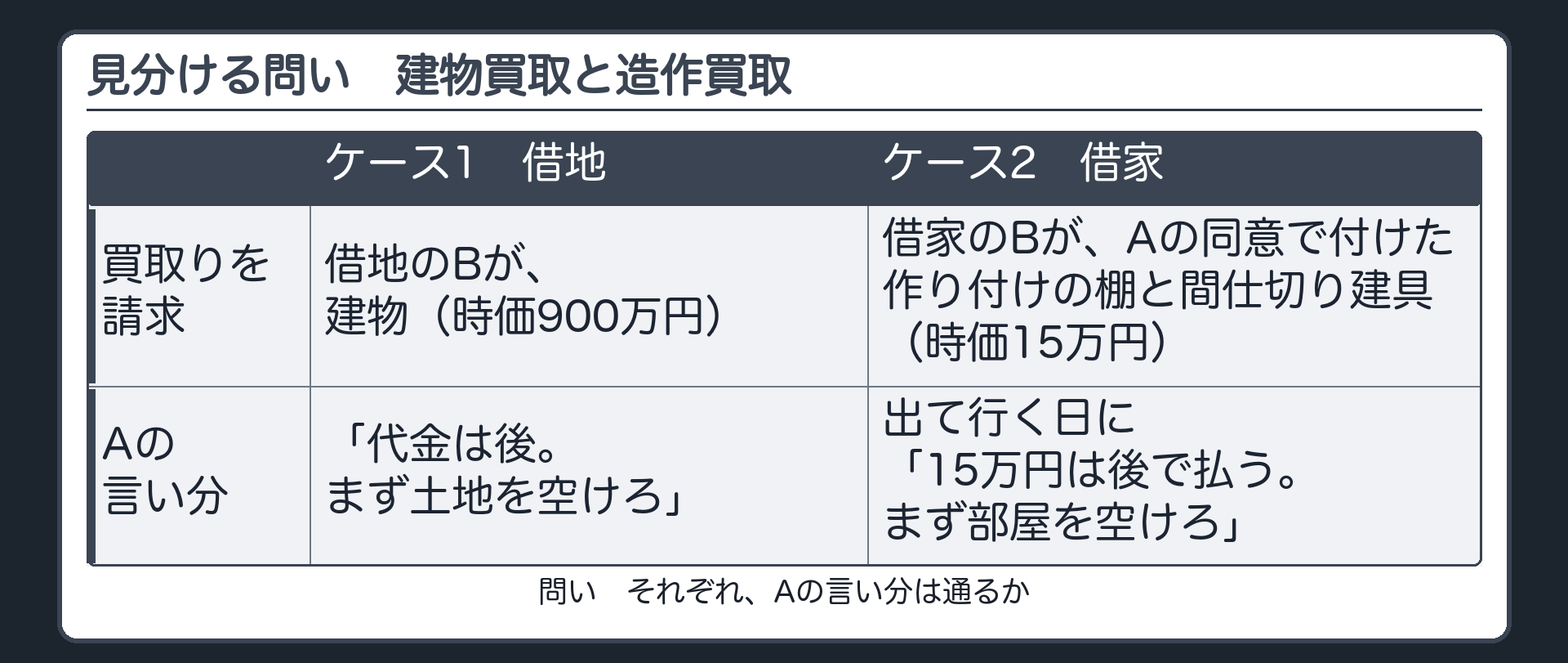 見分ける問い。建物買取と造作買取。ケース1=借地のB（建物時価900万円）が買取りを請求。Aは「代金は後。まず土地を空けろ」と言う。ケース2=借家のBが、Aの同意で付けた作り付けの棚と間仕切り建具（時価15万円）の買取りを請求。出て行く日にAが「15万円は後で払う。まず部屋を空けろ」と言う。
