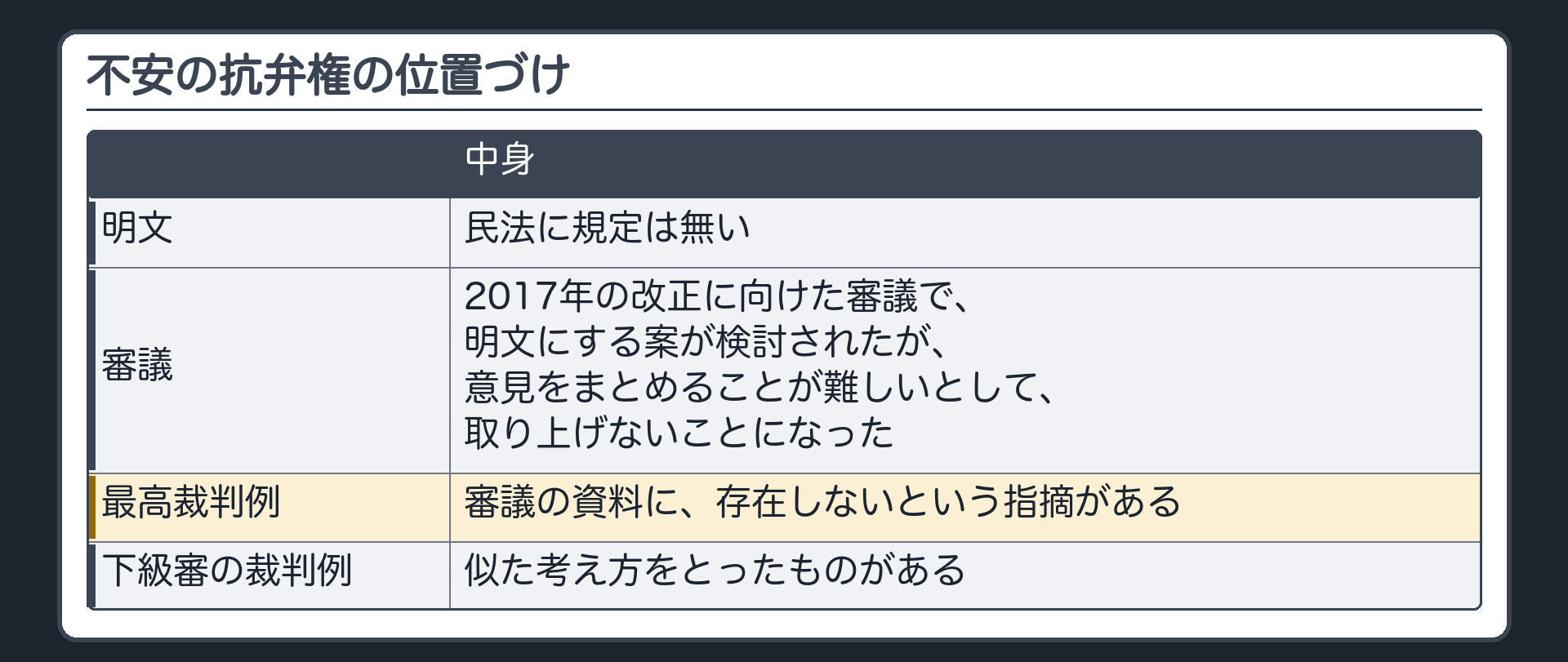 不安の抗弁権の位置づけ。明文=民法に規定は無い。審議=2017年の改正に向けた審議で、明文にする案が検討されたが、意見をまとめることが難しいとして、取り上げないことになった。最高裁判例=審議の資料に、存在しないという指摘がある。下級審の裁判例=似た考え方をとったものがある。