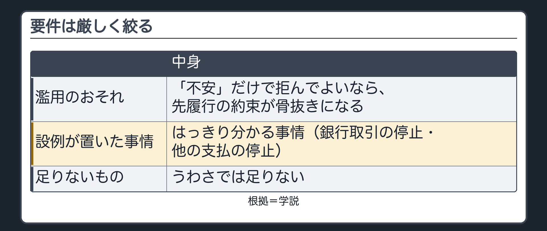 要件は厳しく絞る。濫用のおそれ=「不安」だけで拒んでよいなら、先履行の約束が骨抜きになる。設例が置いた事情=はっきり分かる事情（銀行取引の停止・他の支払の停止）。うわさでは足りない。