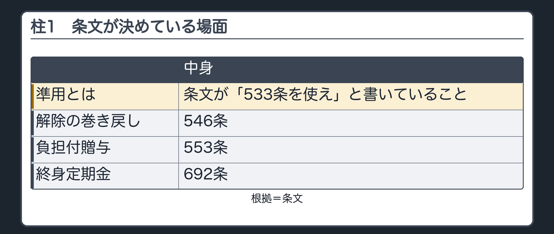 柱1の入口。準用=条文が「533条を使え」と書いていること。解除の巻き戻し（546条）／負担付贈与（553条）／終身定期金（692条）。