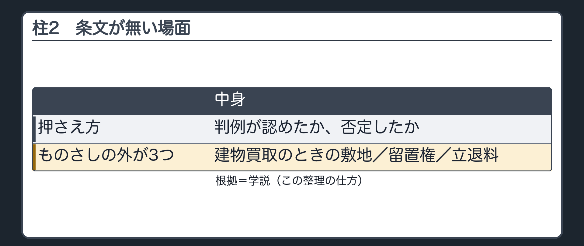 柱2の入口。条文が無い場面は、判例が認めたか、否定したかで押さえる。札=学説。ものさしの外が3つある=建物買取のときの敷地／留置権／立退料。