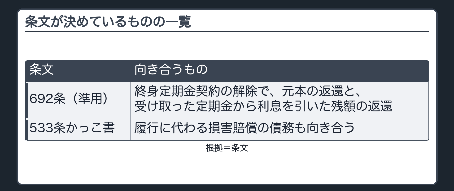 条文が決めているものの一覧。692条=終身定期金契約の解除で、元本の返還と、受け取った定期金から利息を引いた残額の返還が向き合う（準用）。533条かっこ書=履行に代わる損害賠償の債務も向き合う。