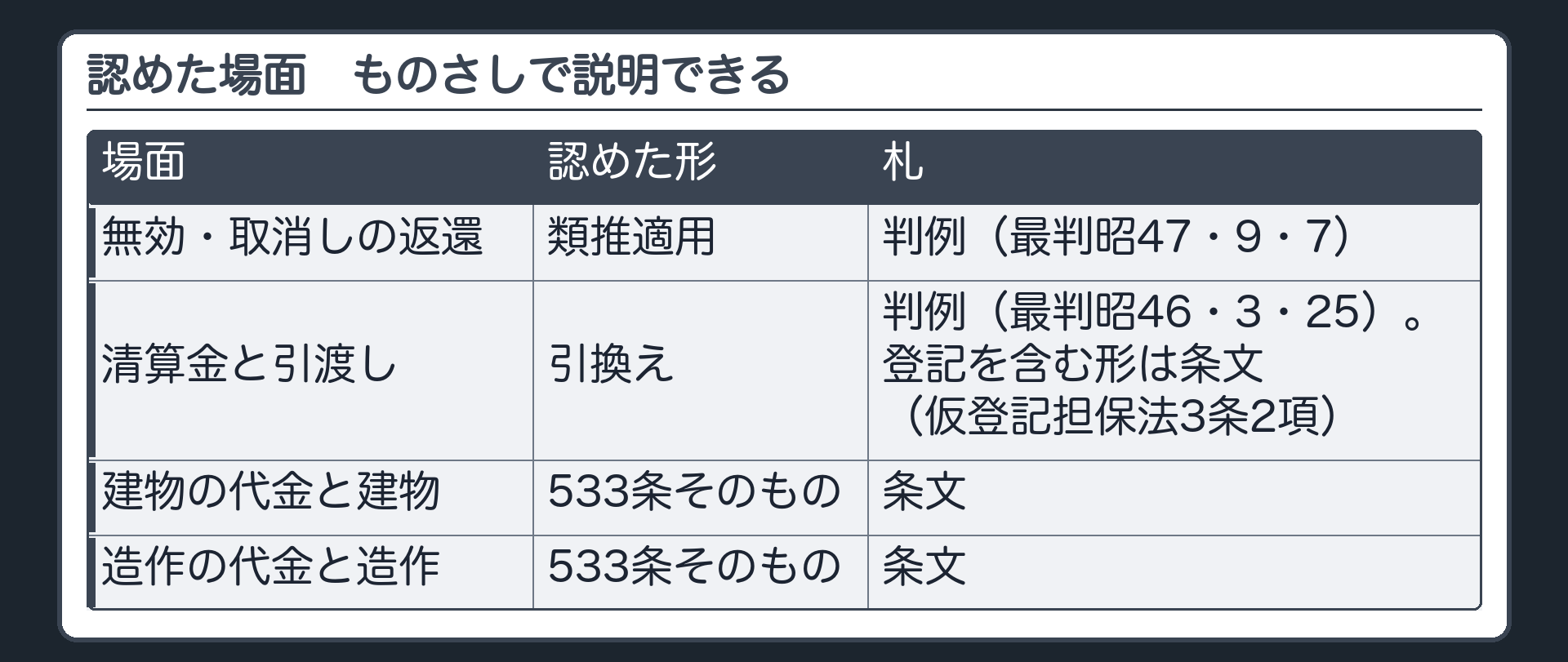 認めた場面（ものさしで説明できる）。無効・取消しの返還=類推適用（判例・最判昭47・9・7）。清算金と引渡し=引換え（判例・最判昭46・3・25／登記を含む形は条文・仮登記担保法3条2項）。建物の代金と建物=533条そのもの（条文）。造作の代金と造作=533条そのもの（条文）。
