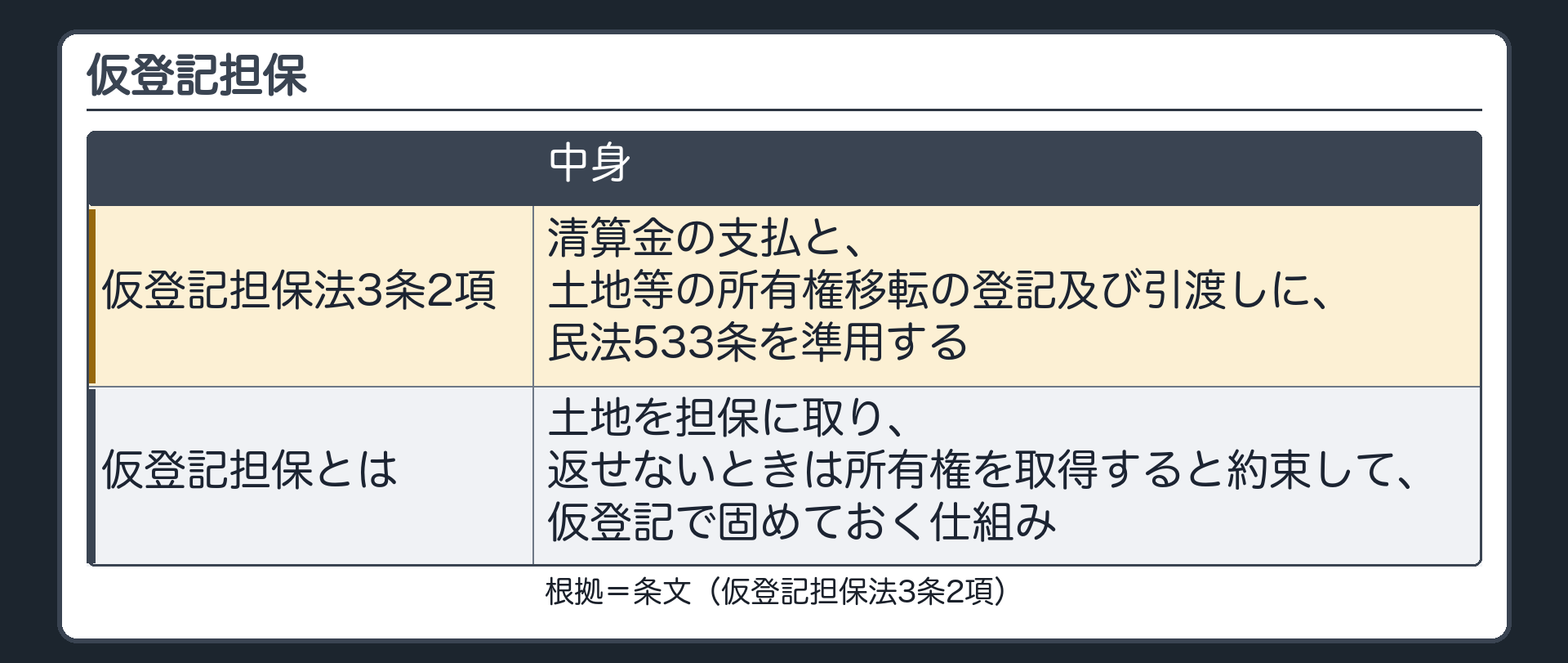 仮登記担保。仮登記担保法3条2項=民法533条の規定は、清算金の支払の債務と土地等の所有権移転の登記及び引渡しの債務の履行について準用する。仮登記担保=土地を担保に取り、返せないときは所有権を取得すると約束して、仮登記で固めておく仕組み。