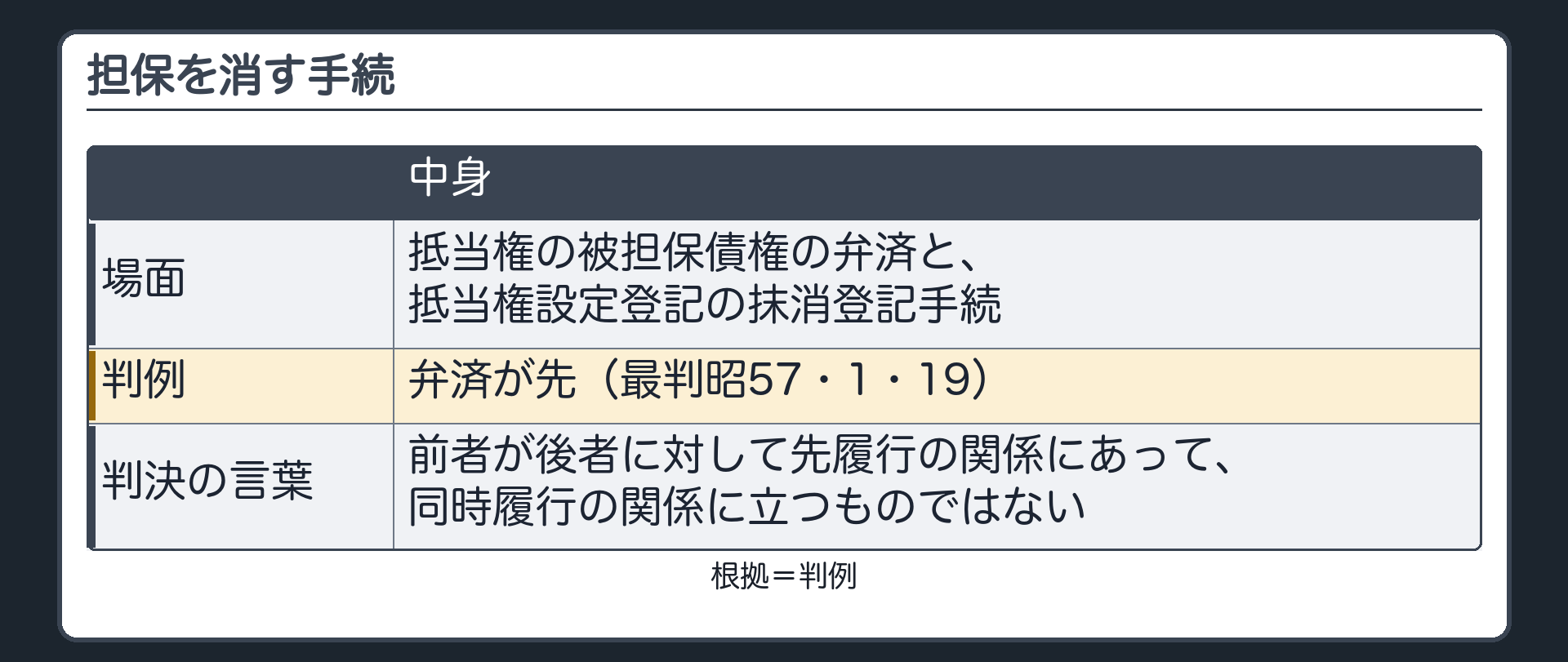 担保を消す手続。抵当権の被担保債権の弁済と、抵当権設定登記の抹消登記手続は、弁済が先（最判昭57・1・19）。判決=先履行の関係であって、同時履行の関係に立つものではない。