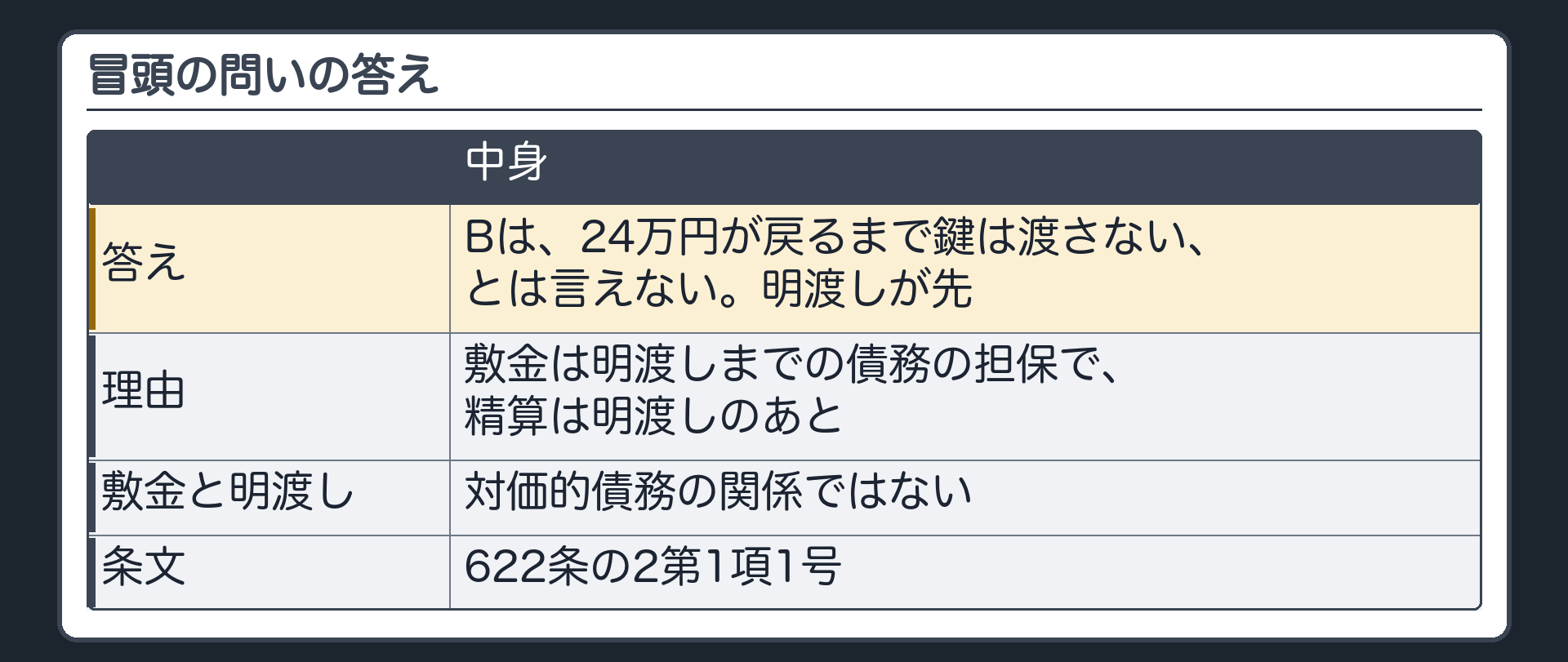 冒頭の答えの言い直し。Bは、24万円が戻るまで鍵は渡さない、とは言えない。明渡しが先。理由=敷金は明渡しまでの債務の担保で、精算は明渡しのあと。敷金と明渡しは対価的債務の関係ではない。条文=622条の2第1項1号。