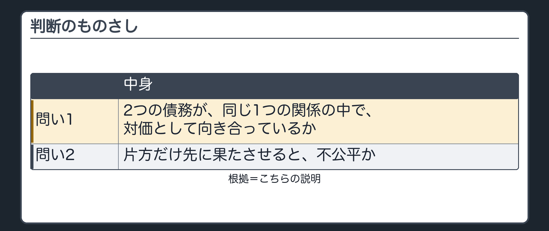 判断のものさし。2つの債務が、同じ1つの関係の中で、対価として向き合っているか。片方だけ先に果たさせると、不公平か。札=こちらの説明。