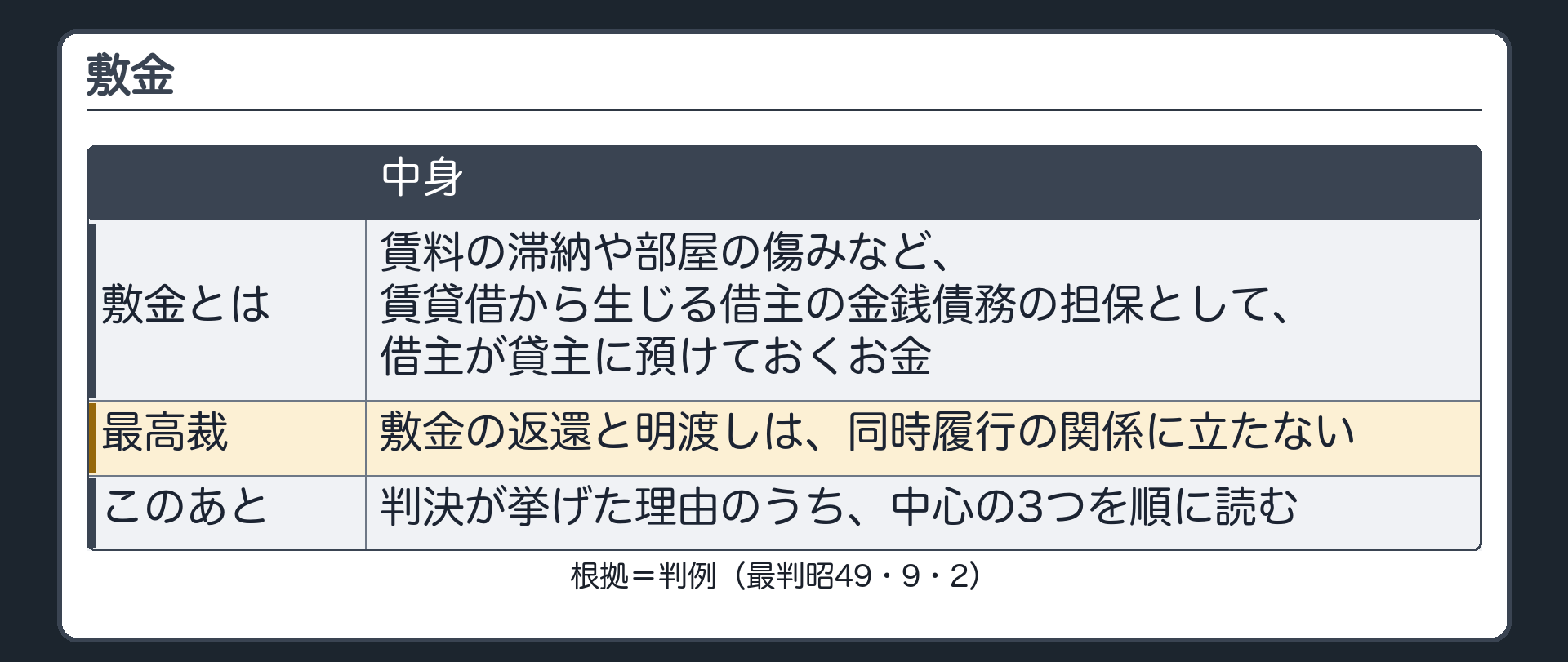敷金。賃料の滞納や部屋の傷みなど、賃貸借から生じる借主の金銭債務の担保として、借主が貸主に預けておくお金。結論=敷金の返還と明渡しは同時履行の関係に立たない。